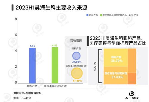春节医美热浪下，爱美客与昊海生科谁主沉浮？生物科技赛道盈利大比拼